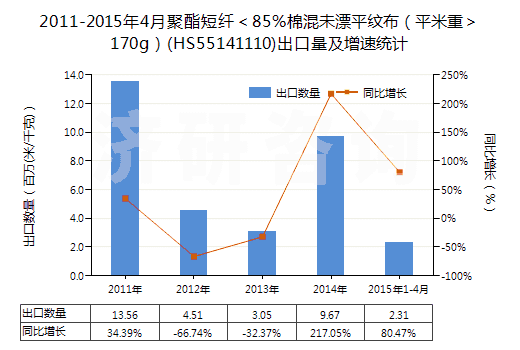2011-2015年4月聚酯短纖<85%棉混未漂平紋布(平米重>170g)(HS55141110)出口量及增速統(tǒng)計 2011-2015年4月聚酯短纖<85%棉混未漂平紋布(平米重>170g)(HS55141110)出口量及增速統(tǒng)計
